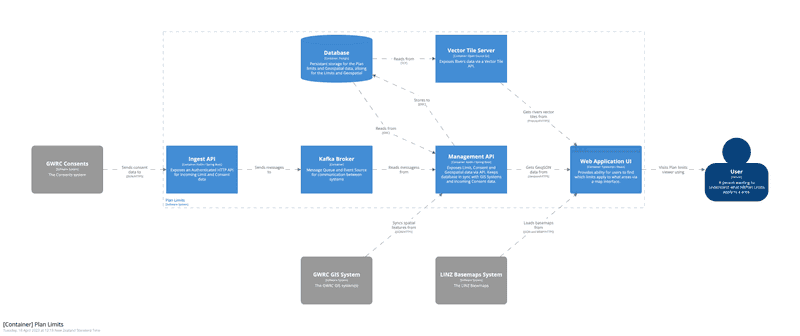 Containers Diagram