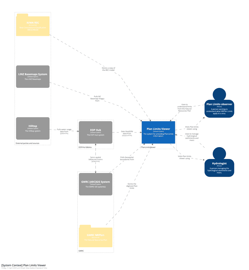 Context Diagram