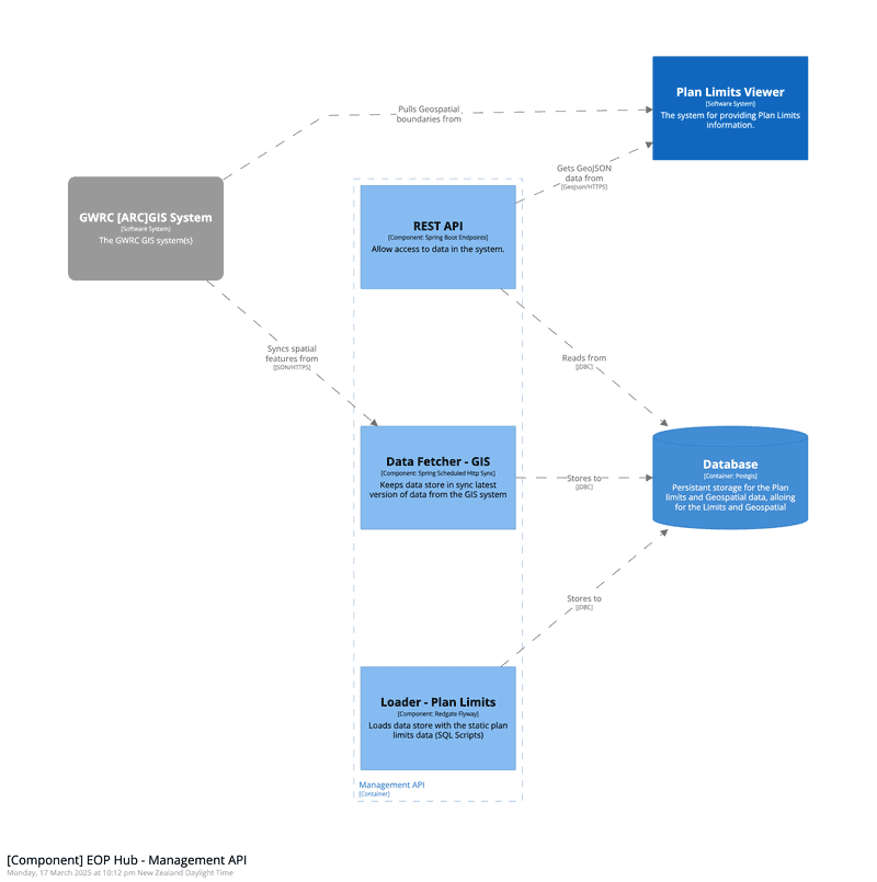 Containers Diagram