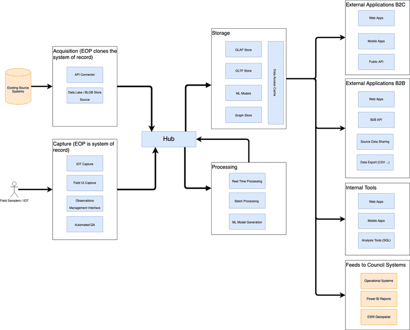 High Level Overview Diagram